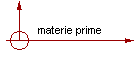 materie prime