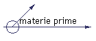 materie prime