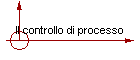 Il controllo di processo