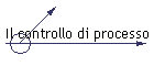 Il controllo di processo